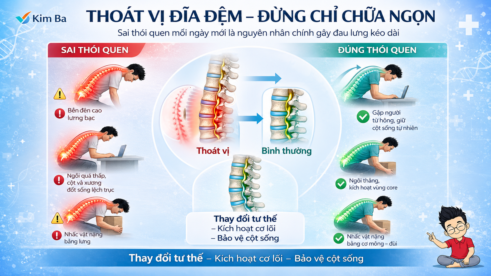 Poster minh hoạ thoát vị đĩa đệm do Chuyên gia Đặng Kim Ba chia sẻ — so sánh SAI thói quen và ĐÚNG thói quen hằng ngày để bảo vệ cột sống