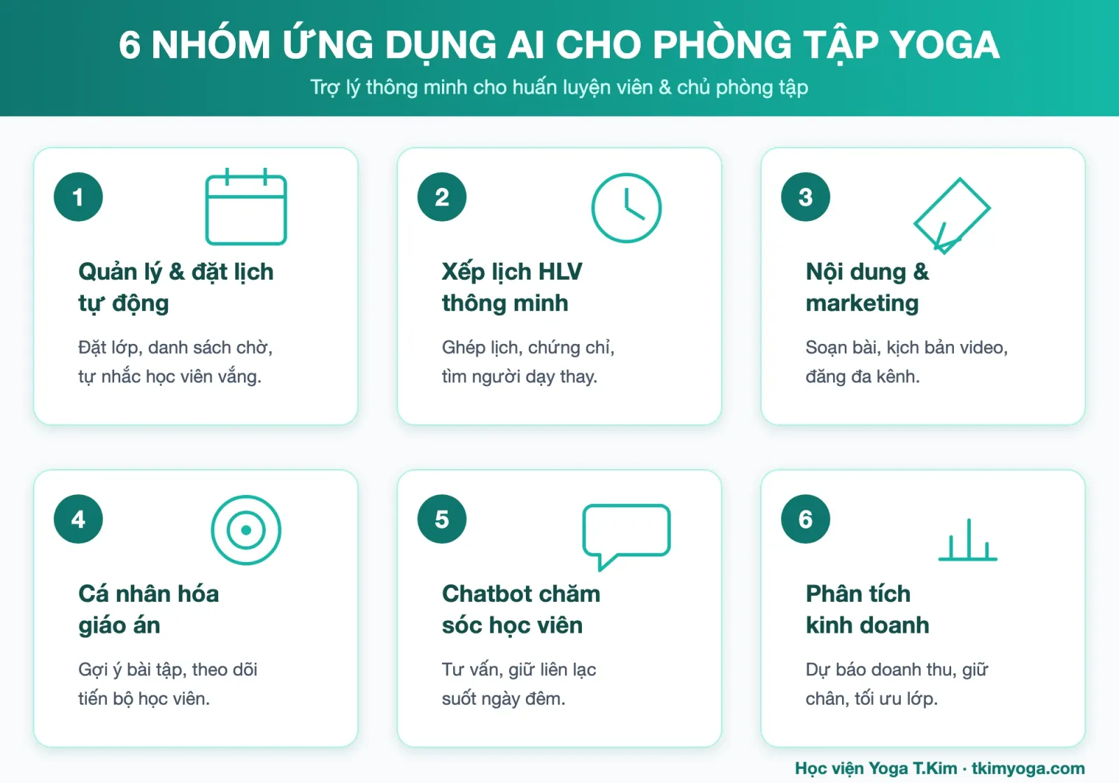 Sơ đồ 6 nhóm ứng dụng AI cho phòng tập Yoga: quản lý đặt lịch, xếp lịch HLV, nội dung marketing, cá nhân hóa giáo án, chatbot, phân tích kinh doanh