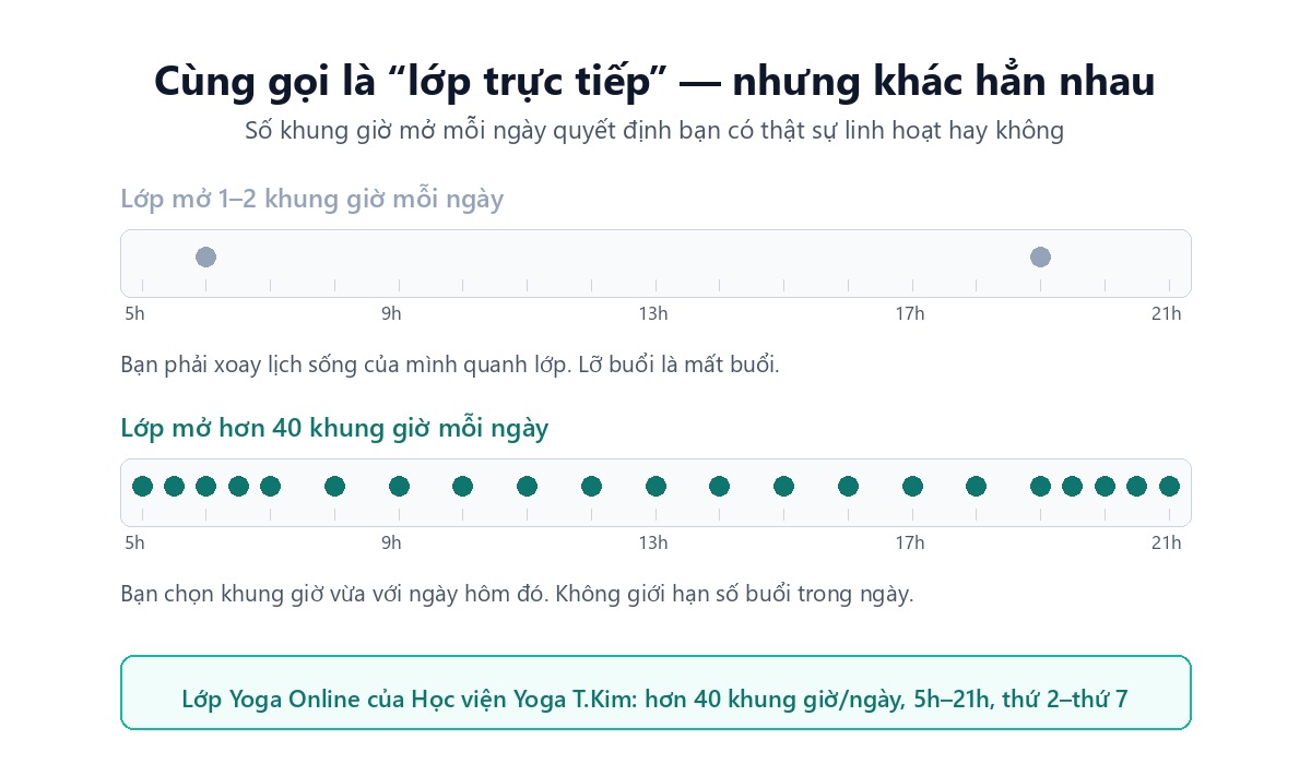 Lớp yoga online trực tiếp hay khoá video quay sẵn: chọn cái nào? 6 Dải khung giờ trong ngày: lớp yoga trực tiếp mở 1-2 khung giờ so với lớp mở hơn 40 khung giờ từ 5h đến 21h